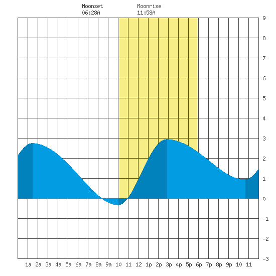 Bethel tide chart for Monday, January 30, 2023