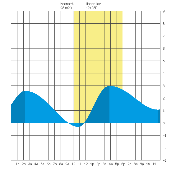 Bethel tide chart for Tuesday, January 31, 2023