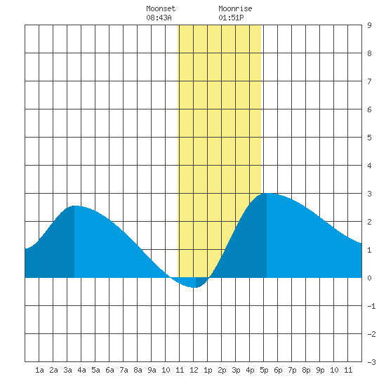 Bethel tide chart for Tuesday, January 3, 2023