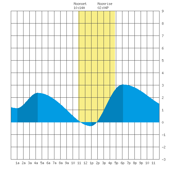 Bethel tide chart for Wednesday, January 4, 2023