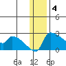 Bethel tide chart for Wednesday, January 4, 2023