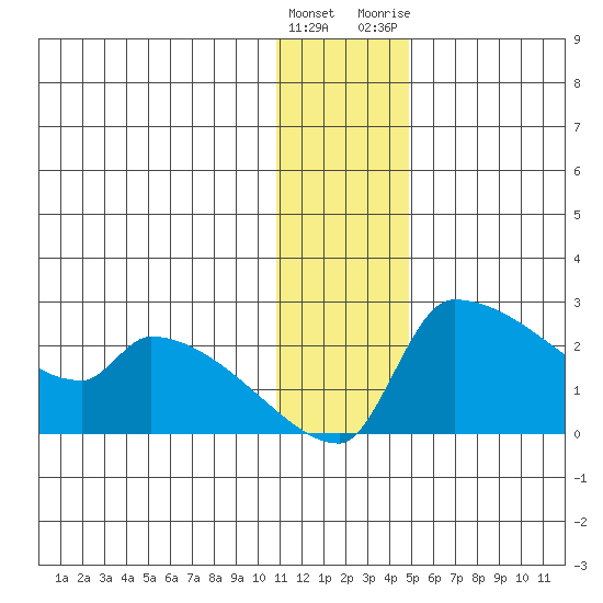 Bethel tide chart for Thursday, January 5, 2023