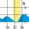 Bethel tide chart for Thursday, January 5, 2023
