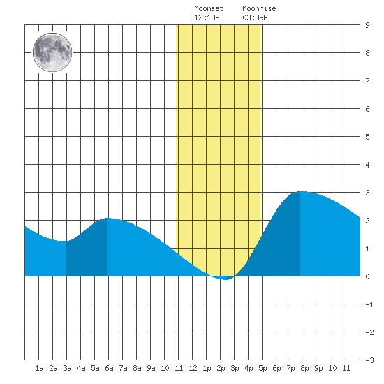 Bethel tide chart for Friday, January 6, 2023