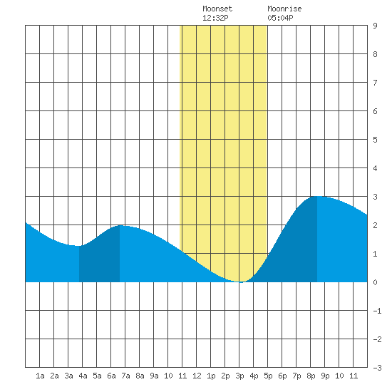 Bethel tide chart for Saturday, January 7, 2023