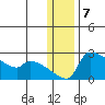 Bethel tide chart for Saturday, January 7, 2023
