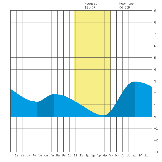 Bethel tide chart for Sunday, January 8, 2023