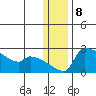 Bethel tide chart for Sunday, January 8, 2023