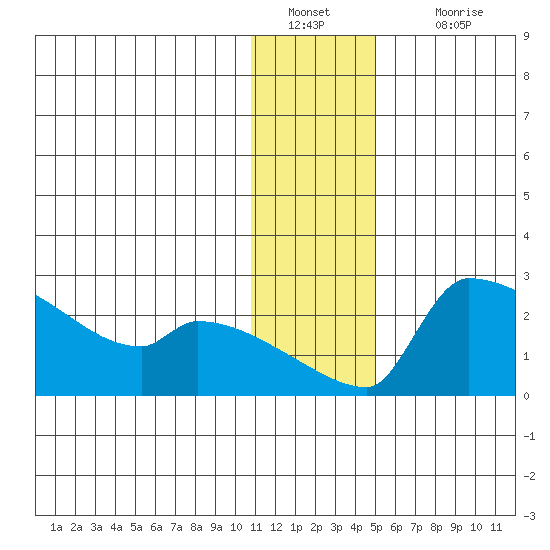 Bethel tide chart for Monday, January 9, 2023