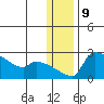 Bethel tide chart for Monday, January 9, 2023