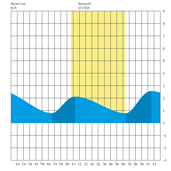 Bethel tide chart for Friday, February 10, 2023