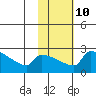 Bethel tide chart for Friday, February 10, 2023
