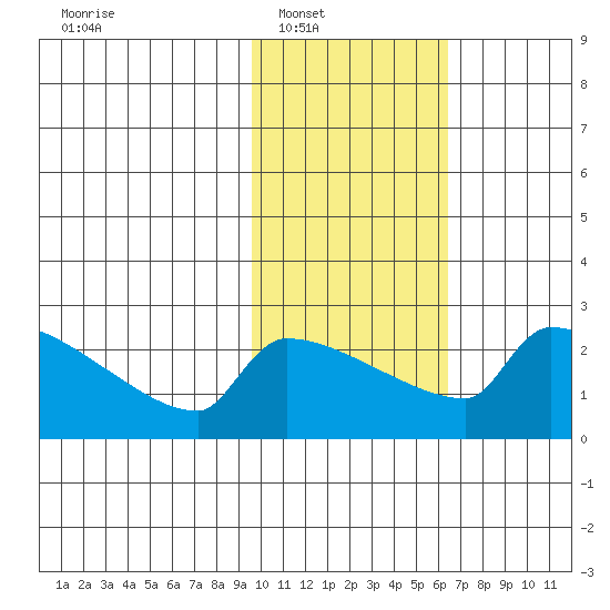 Bethel tide chart for Saturday, February 11, 2023