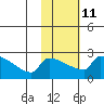 Bethel tide chart for Saturday, February 11, 2023