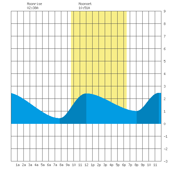 Bethel tide chart for Sunday, February 12, 2023