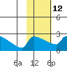 Bethel tide chart for Sunday, February 12, 2023