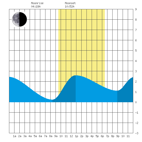 Bethel tide chart for Monday, February 13, 2023