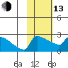 Bethel tide chart for Monday, February 13, 2023