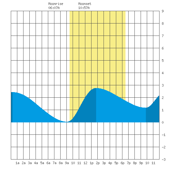 Bethel tide chart for Tuesday, February 14, 2023