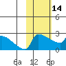 Bethel tide chart for Tuesday, February 14, 2023