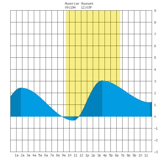 Bethel tide chart for Thursday, February 16, 2023