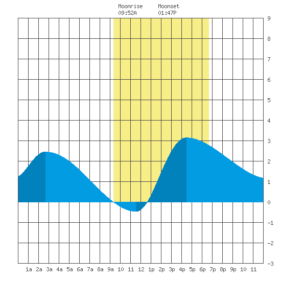 Bethel tide chart for Friday, February 17, 2023