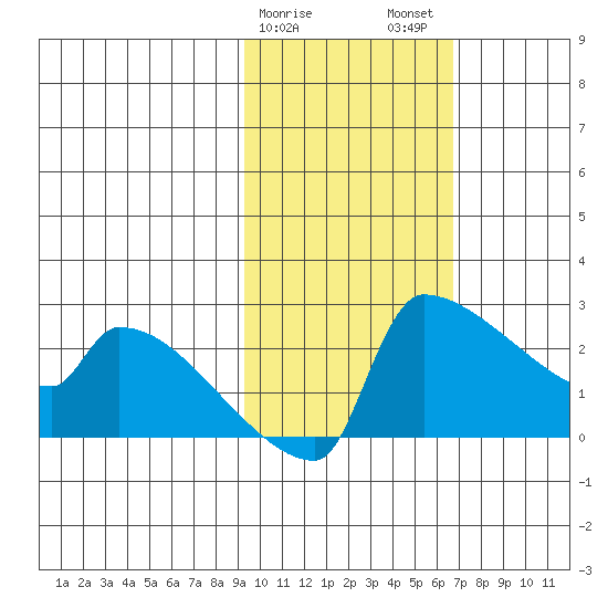 Bethel tide chart for Saturday, February 18, 2023