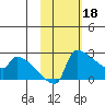 Bethel tide chart for Saturday, February 18, 2023