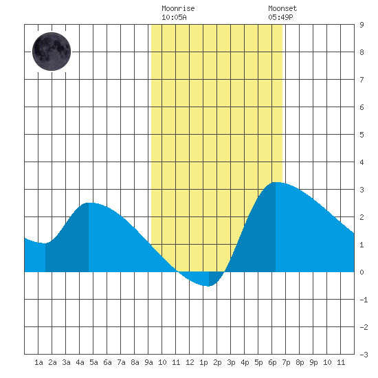 Bethel tide chart for Sunday, February 19, 2023