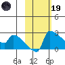Bethel tide chart for Sunday, February 19, 2023