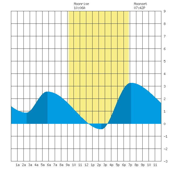 Bethel tide chart for Monday, February 20, 2023