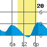 Bethel tide chart for Monday, February 20, 2023