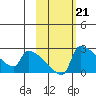 Bethel tide chart for Tuesday, February 21, 2023