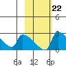 Bethel tide chart for Wednesday, February 22, 2023