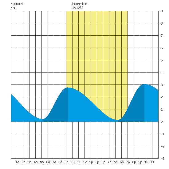 Bethel tide chart for Thursday, February 23, 2023