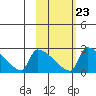Bethel tide chart for Thursday, February 23, 2023