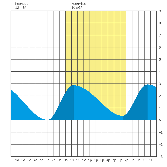 Bethel tide chart for Friday, February 24, 2023