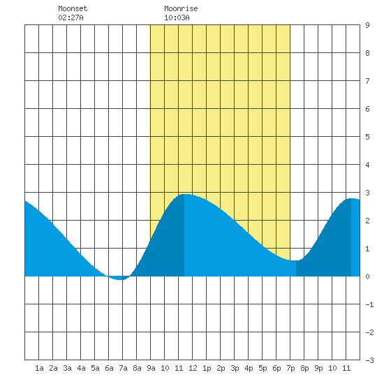 Bethel tide chart for Saturday, February 25, 2023