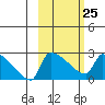 Bethel tide chart for Saturday, February 25, 2023