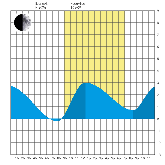 Bethel tide chart for Sunday, February 26, 2023