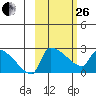 Bethel tide chart for Sunday, February 26, 2023