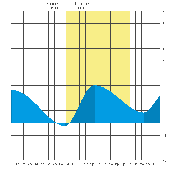 Bethel tide chart for Monday, February 27, 2023