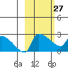 Bethel tide chart for Monday, February 27, 2023