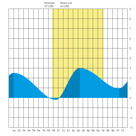 Bethel tide chart for Tuesday, February 28, 2023