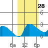 Bethel tide chart for Tuesday, February 28, 2023