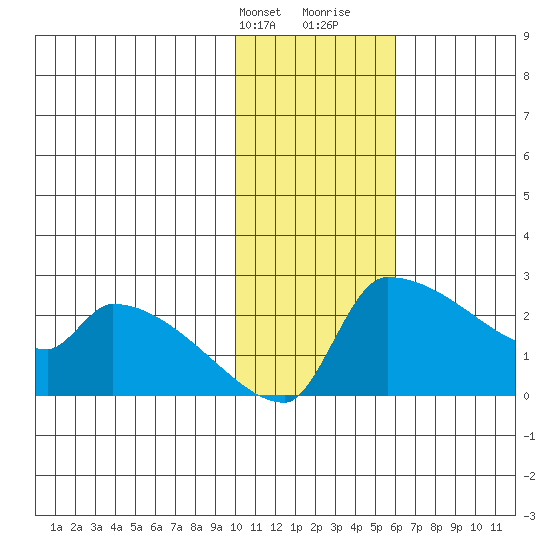 Bethel tide chart for Thursday, February 2, 2023
