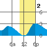 Bethel tide chart for Thursday, February 2, 2023