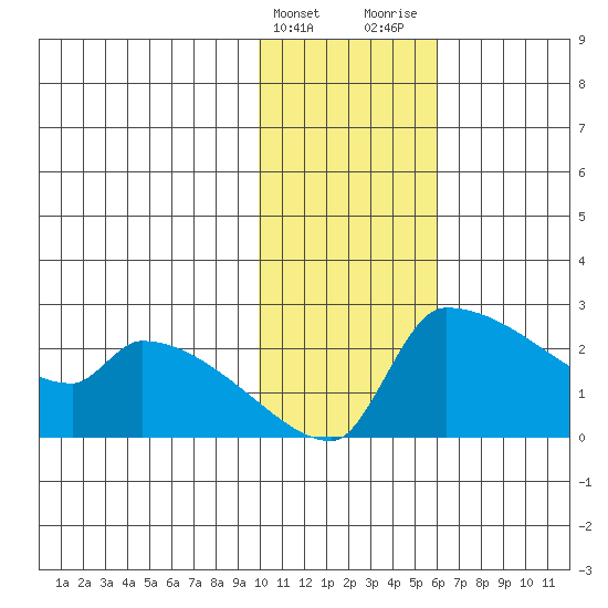 Bethel tide chart for Friday, February 3, 2023