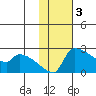 Bethel tide chart for Friday, February 3, 2023
