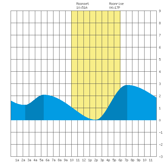 Bethel tide chart for Saturday, February 4, 2023